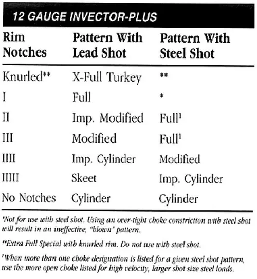 12 Gauge Invector-Plus Tube Chart