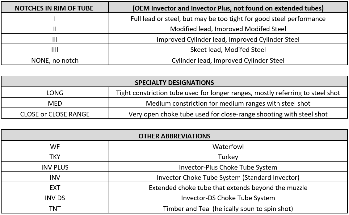 Choke Tubes Abbreviations Table