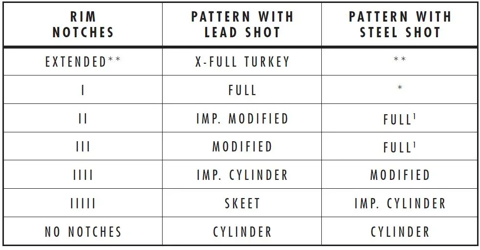 Choke Tube Notch Identification Chart