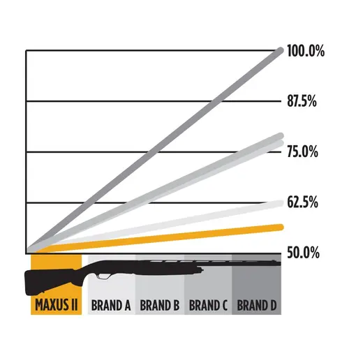 Maxus 2 Less Muzzle Jump Comparison Chart