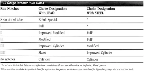 12 Gauge Invector Plus Tube Chart