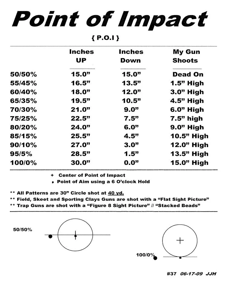 Point of Impact chart.