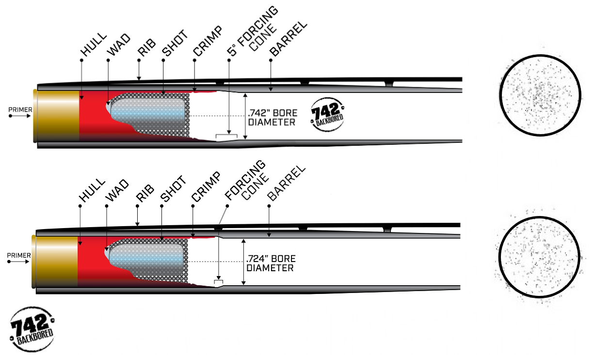 Shotgun Back-Bored Technology barrel diagram